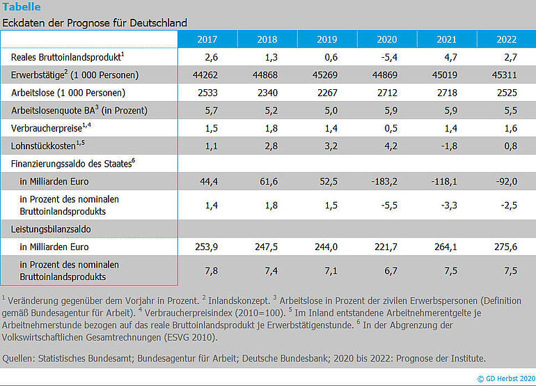 Tabelle - Eckdaten der Gemeinschaftsdiagnose Herbst 2020
