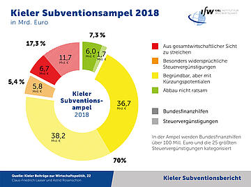 Grafik - Kieler Subventionsampel 2018 in Mrd. Euro - Kieler Subventionsbericht 2019