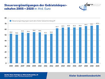 Grafik - Steuervergünstigungen der Gebietskörperschaften 2005-2020