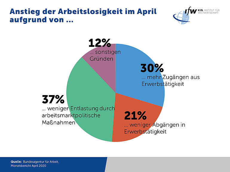 Tortendiagramm - Gründe für den Anstieg der Arbeitslosigkeit im April 