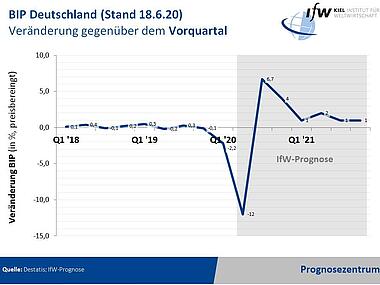 Grafik - BIP Deutschland Veränderung gegenüber Vorquartal