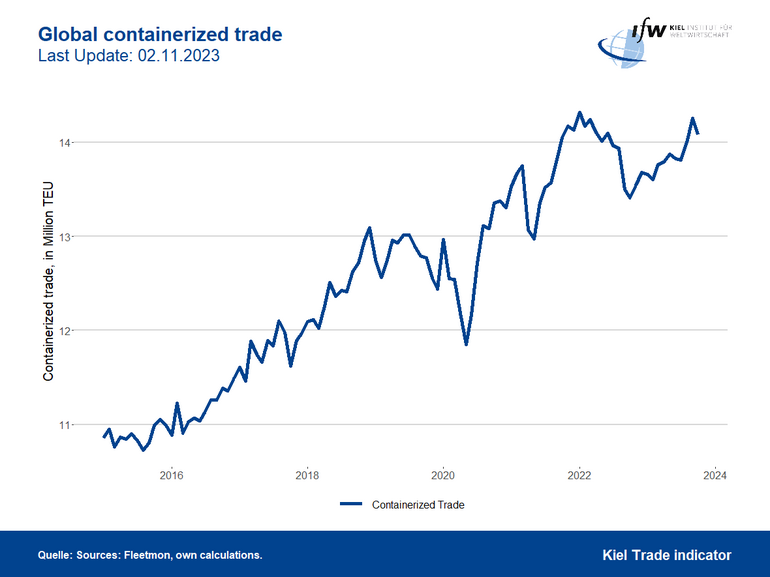 Graph global containerized trade