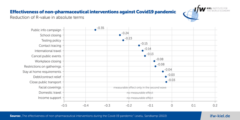 Graph about Covid19 measures in comparison