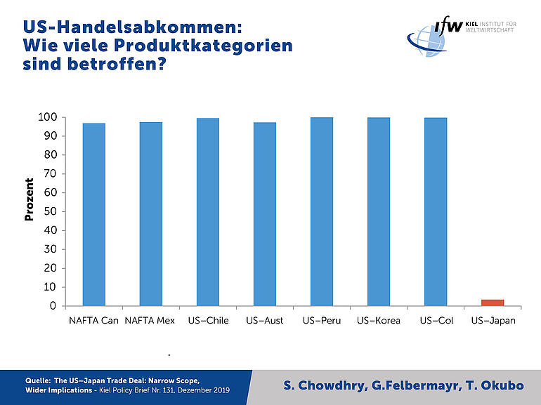 Diagramm zum US Handelsabkommen