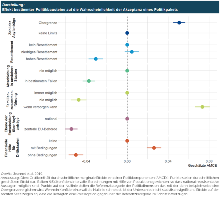 Darstellung: Effekt bestimmter Politikbausteine auf die Wahrscheinlichkeit der Akzeptanz eines Politikpakets