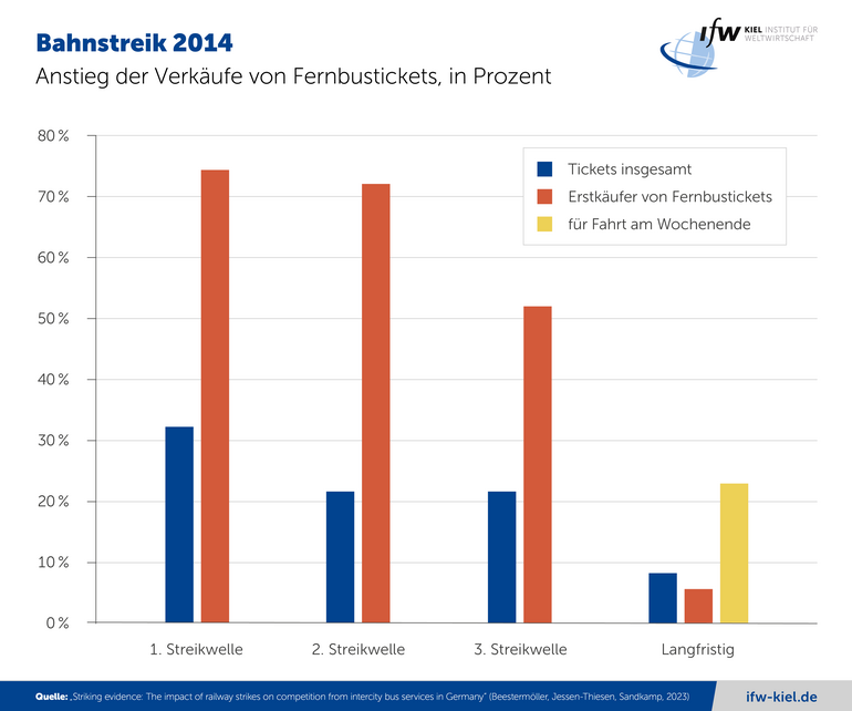 Grafik Bahnstreiks 2024