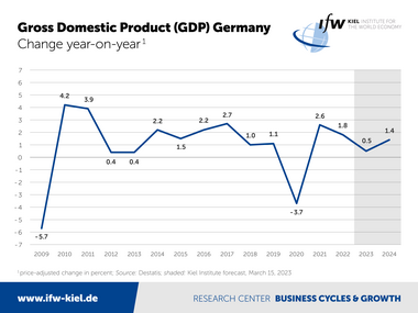 Graph Gross Domestic Product (GDP) Germany change year-on-year