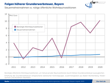 Grafik Folgen höherer Grunderwerbsteuer, Bayern