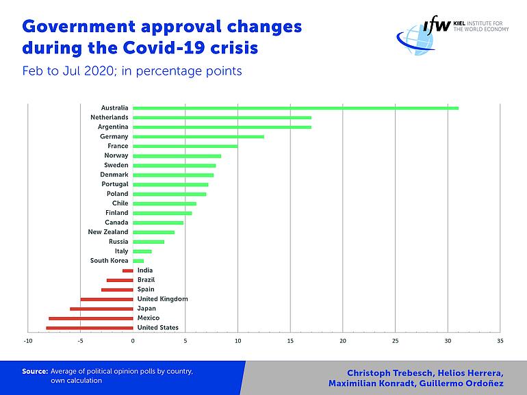 Graph - Government approval changes during the Covid-19 crisis Feb to Jul 2020