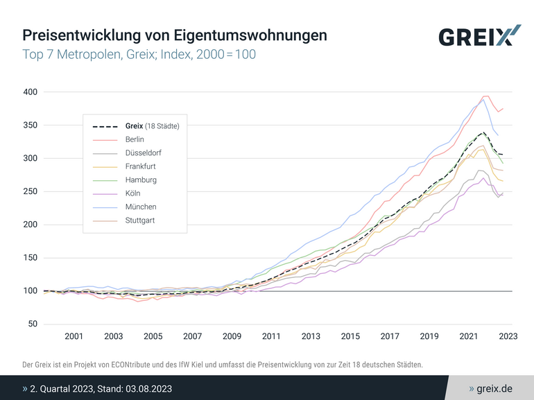 Grafik GREIX Preisentwicklung von Eigentumswohnungen