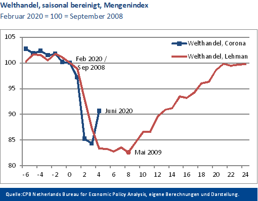 Grafik - Welthandel, saisonal bereinigt, Mengenindex