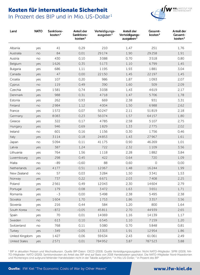 Tabelle - Kosten für nationale Sicherheit in Prozent des BIP und in Mio. US-Dollar