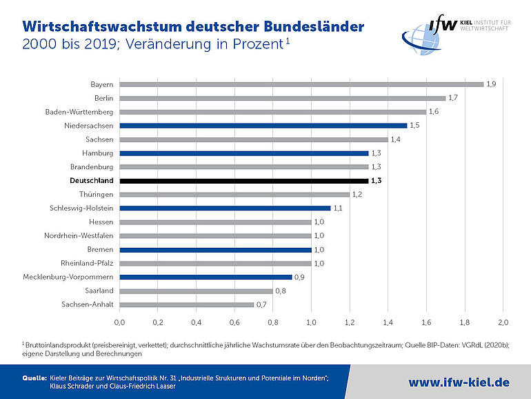 Grafik - Wirtschaftswachstum deutscher Bundesländer 2000 bis 2019 