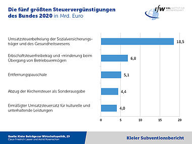 Grafik - Die fünf größten Steuervergünstigungen des Bundes 2020