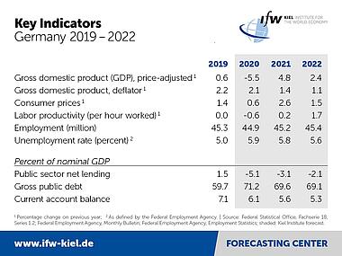 Table - Key Indicators Germany 2019-2022