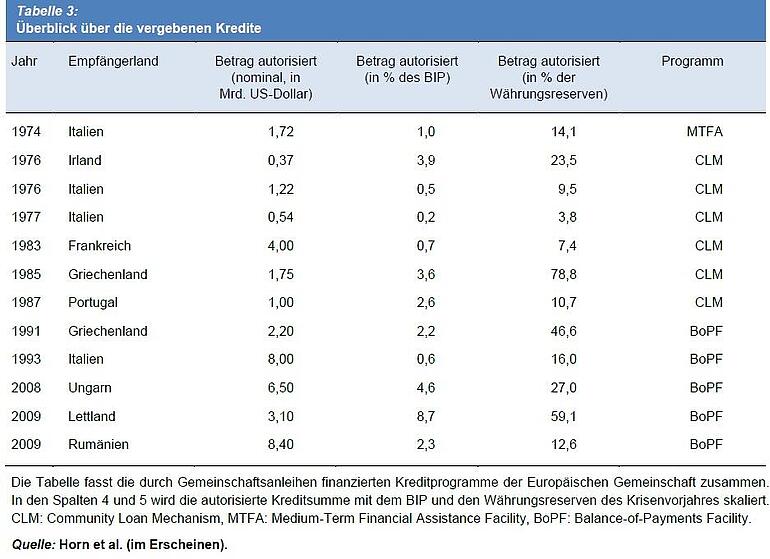 Tabelle - Eurobonds, Überblick über die vergebenen Kredite