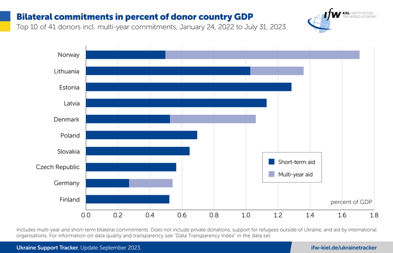 https://www.ifw-kiel.de/fileadmin/_processed_/8/b/csm_mi2023-09-07_UST_GDP-percentage_en_68f276c362.png