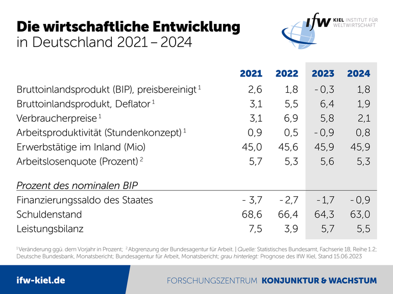 Tabelle Die wirtschaftliche Entwicklung in Deutschland 2021-2024
