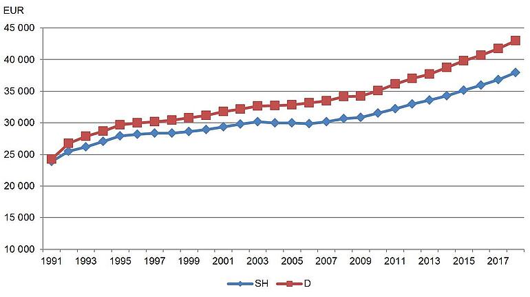 Salary comparison Schleswig-Holstein to Germany