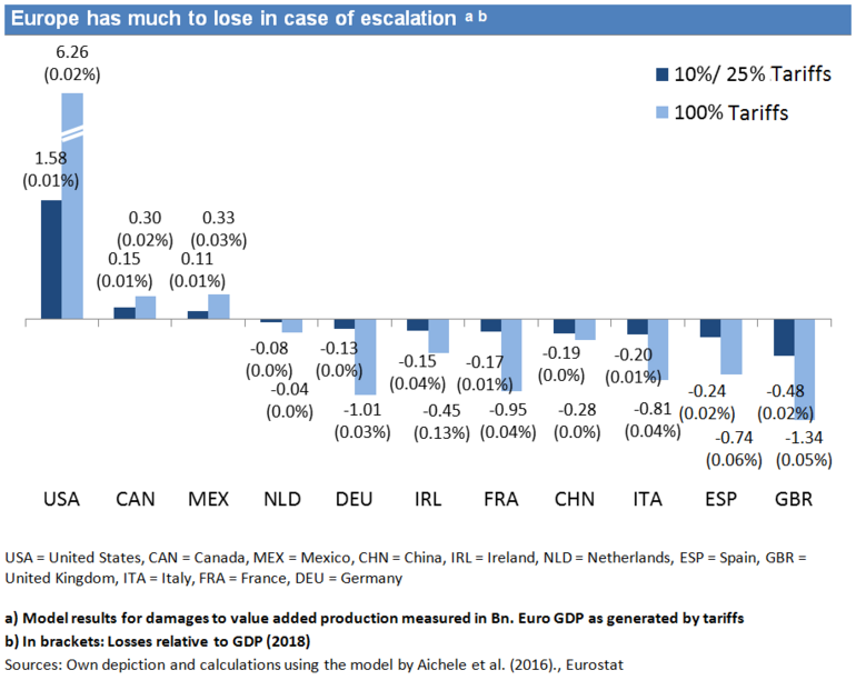 Graph Airbus punitive tariffs