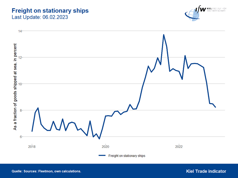 Graph Freight on stationary ships