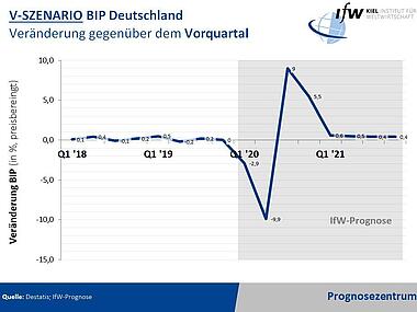 Grafik - U-Szenario BIP Deutschland Veränderung gegenüber dem Vorquartal