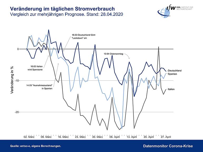 Grafik - Veränderung im täglichen Stromverbrauch EU im Vergleich zur Prognose