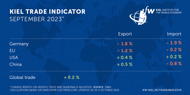 Tabelle Kiel Trade Indicator