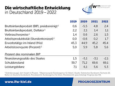 Tabelle - Die wirtschaftliche Entwicklung in Deutschland 2019-2022