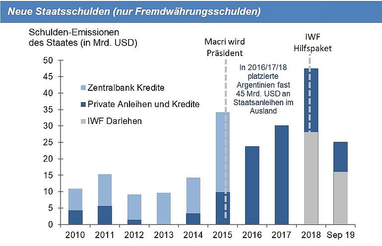Grafik - neue Staatsschulden 2010 - 2019