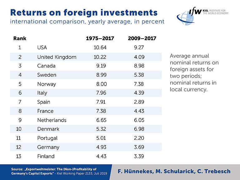 Table - Returns on foreign investments 1975 - 2017