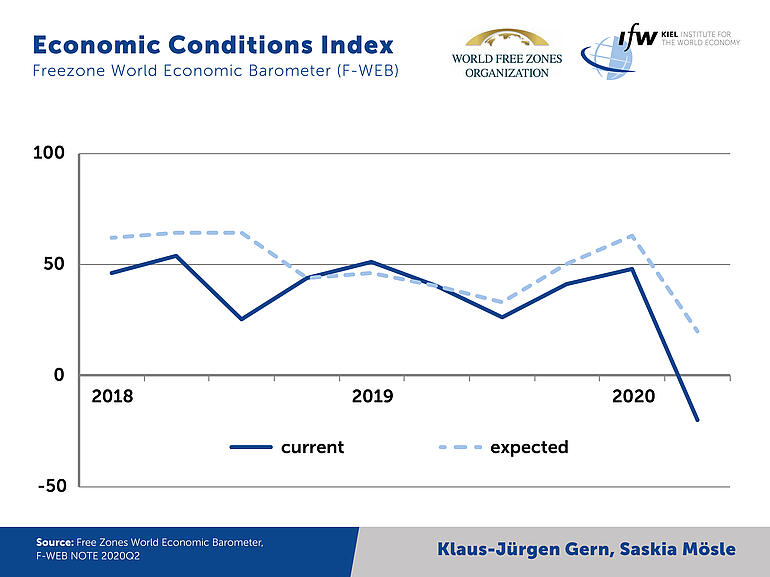 Graph - Economic Conditions Index Freezone World Economic Barometer 2018 - 2020