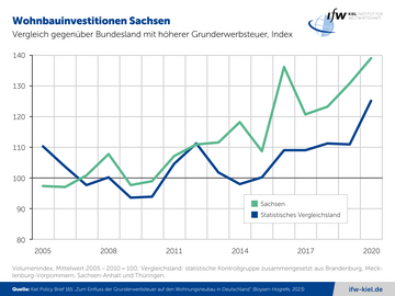 Grafik Wohnbauinvestitionen Sachsen