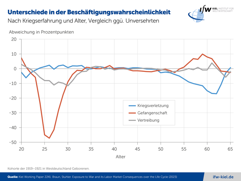 Grafik Unterschiede in der Beschäftigungswahrscheinlichkeit nach Kriegserfahrung und Alter