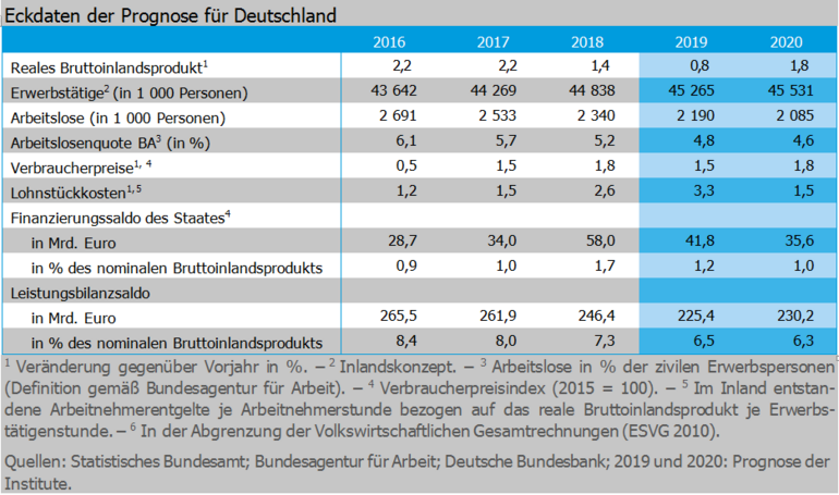 Table Joint Economic Forecast 1/19