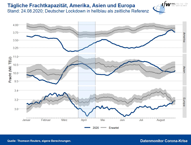 Grafik - tägliche Frachtkapazität, Amerika, Asien und Europa