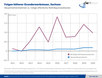 Grafik Folgen höherer Grunderwerbsteuer, Sachsen