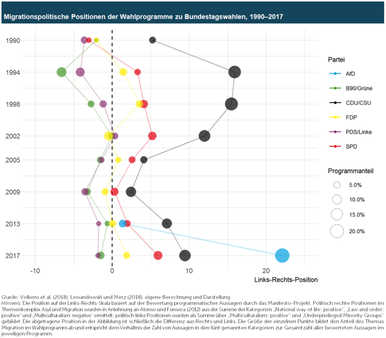 Graph about migration positioning of German parties