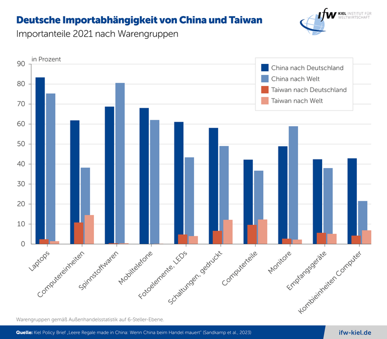 Grafik Deutsche Importabhängigkeit von China und Taiwan