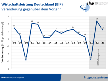 Grafik - Wirtschaftsleistung Deutschland (BIP) Veränderung gegenüber dem Vorjahr