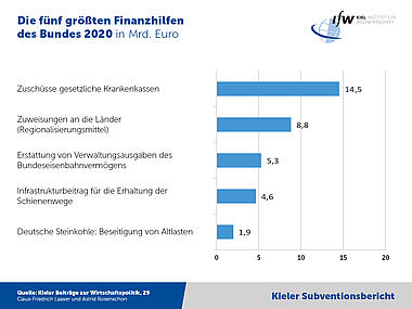 Grafik - Die fünf größten Finanzhilfen des Bundes 2020