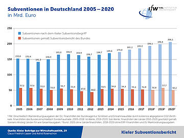 Grafik - Subventionen in Deutschland 2005 - 2020