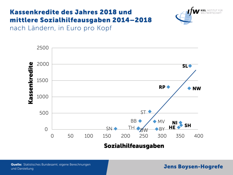 Credit graph