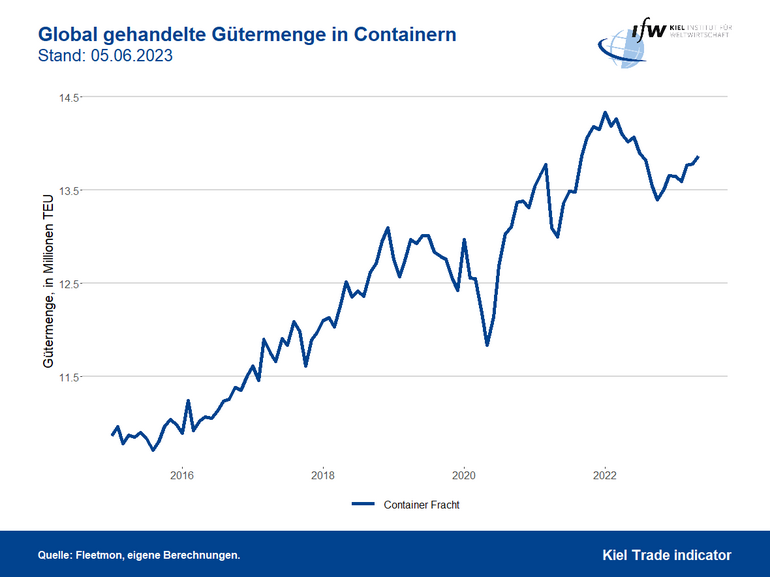 Grafik Global gehandelte Gütermengen in Containern