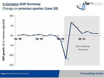 Graph - U-Scenario GDP Germany 