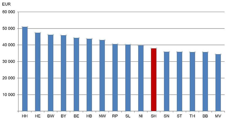 Salary comparison between German federal states