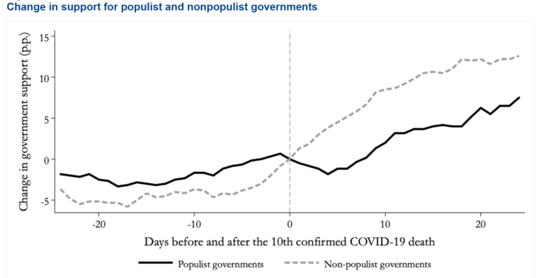 Graph - Change in support for populist and nonpopulist governments