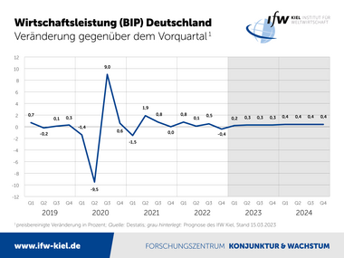 Grafik Wirtschaftsleistung (BIP) Deutschland Veränderung gegenüber dem Vorquartal