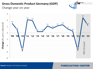 Graph - Gross Domestic Product Germany (GDP) 