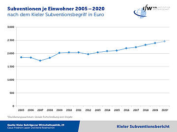 Grafik - Subventionen je Einwohner 2005-2020